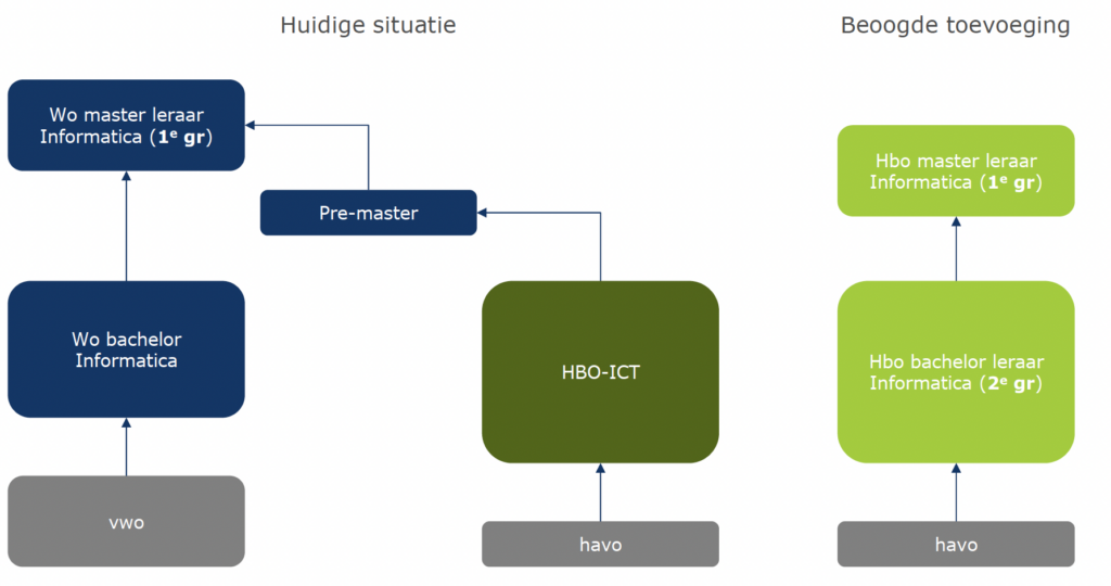 Figuur 1 Huidige en mogelijk toekomstige route naar leraarschap Informatica. Grijs: doelgroepen, don-kerblauw: opleidingen aan de universiteiten, donkergroen: opleidingen aan het hbo, lichtgroen: opleidingen aan de hbo-lerarenopleidingen.